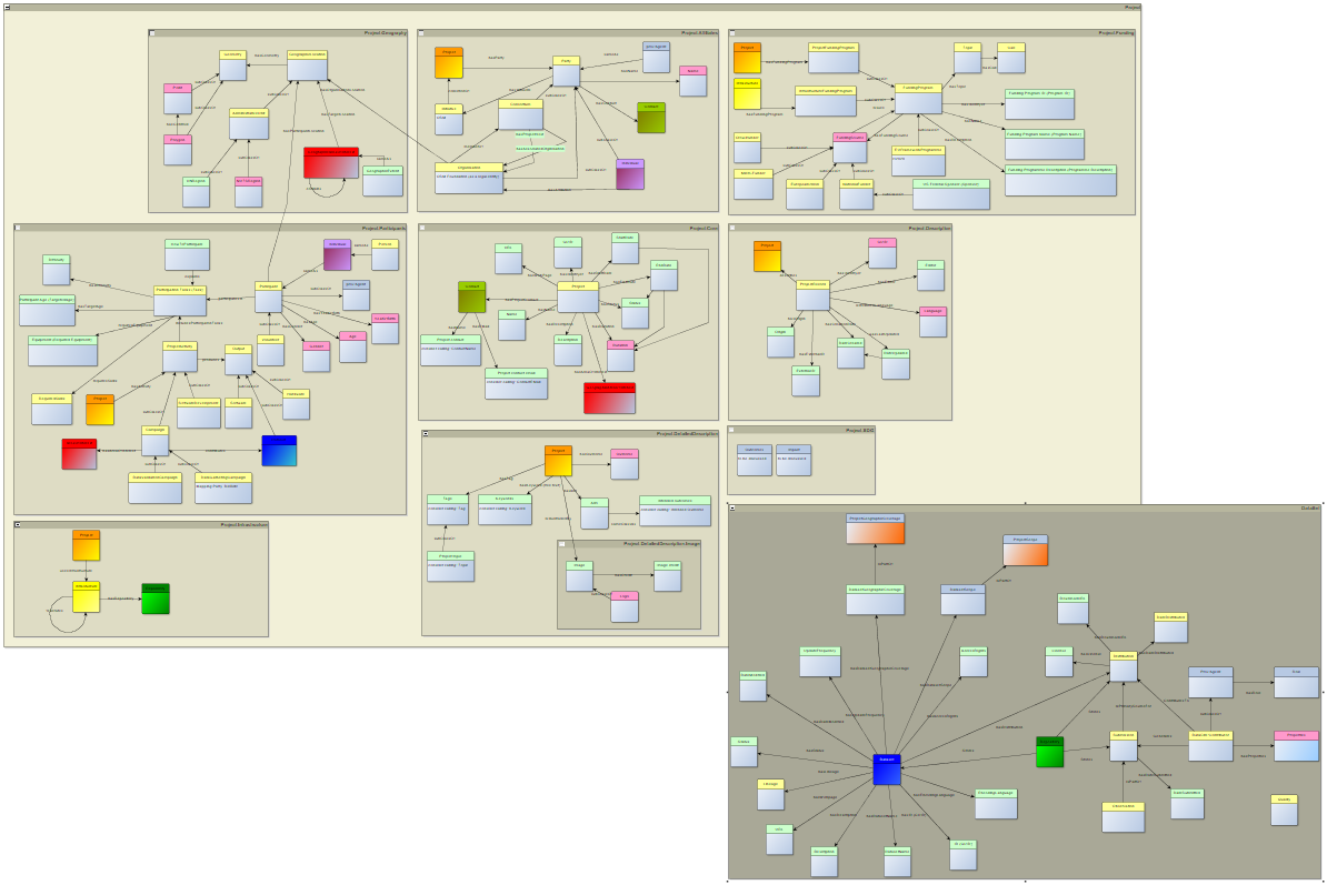 A bird's eye view of some of the model components developed yet, covering different aspects of data structure.