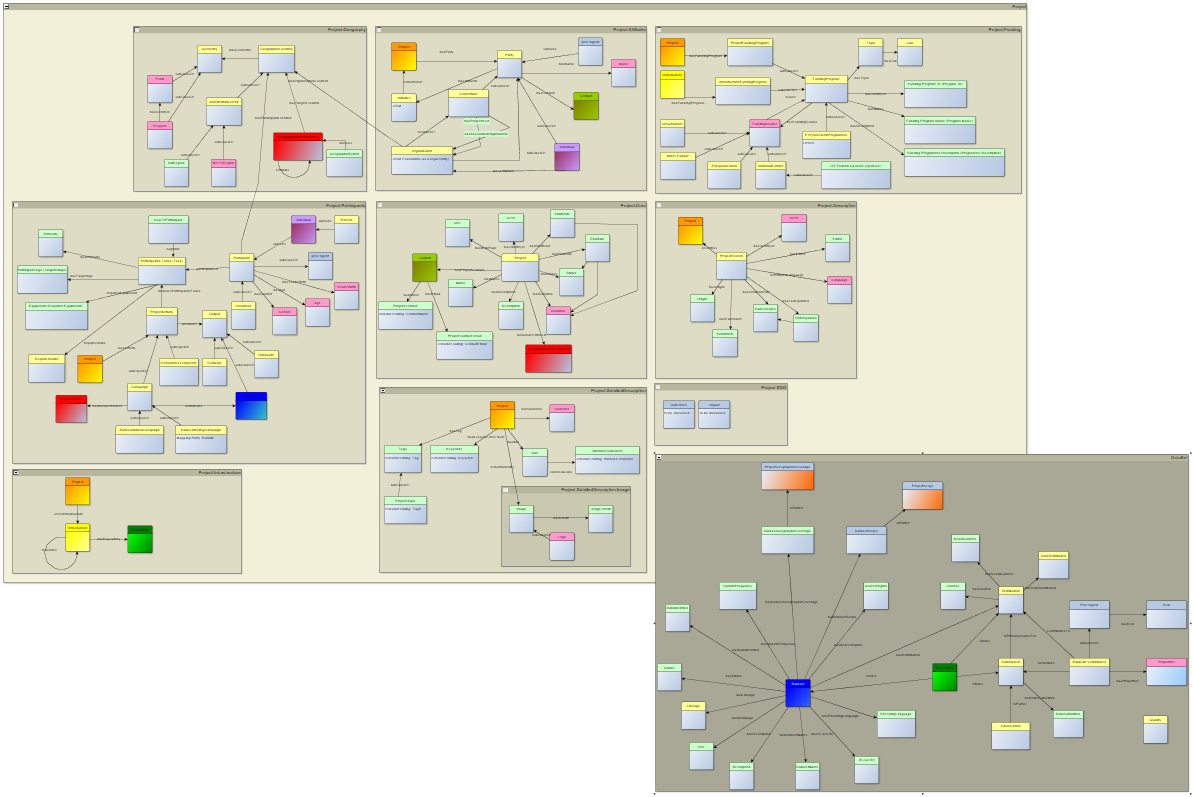 A bird's eye view of some of the model components developed yet, covering different aspects of data structure. A bird's eye view of some of the model components developed yet, covering different aspects of data structure.